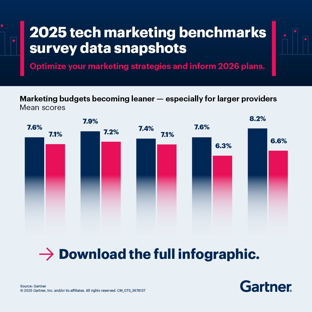 Gartner_inc's tweet image. The 2025 Gartner Tech Marketing Benchmarks Survey results are available to help inform your planning decisions for the rest of 2025 and into 2026.

Be among the first to leverage these insights and assess your competitive positioning: gtnr.it/3GWEV8e

#GartnerHT…