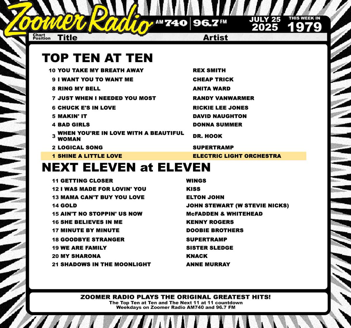 Time to Shine a Little Love right into the weekend!

Listen live: zoomerradio.ca

#Toronto #OnThisDay #Music #MusicHistory #Charts #Countdown #Top10at10 #Next11at11