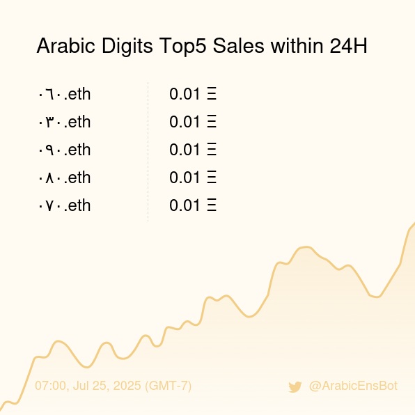 ArabicEnsBot's tweet image. Arabic Digits Top5 Sales within 24H [ 07:00, Jul 25 (GMT-7) ] #ENS #Web3Names #Arabic