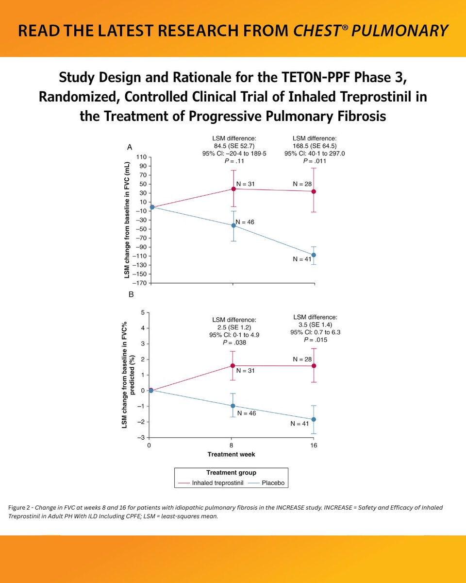 journal_CHEST's tweet image. Study Design and Rationale for the TETON-PPF Phase 3, Randomized, Controlled Clinical Trial of Inhaled Treprostinil in the Treatment of Progressive Pulmonary Fibrosis
Read the research in #journal_CHESTPulm: hubs.la/Q03yRG0g0
#MedEd #JournalCHEST #PulmonaryFibrosis