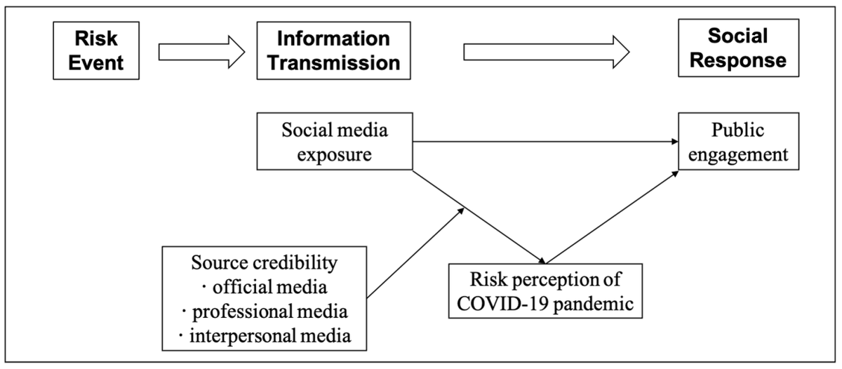 🌍 Rethinking the Impact of Social Media Exposure and Source Credibility on the Social Amplification of Risk and Public Engagement During the COVID-19 Pandemic 📊

by Longfei Li and Ran Feng

👉 Check more information below: 
🔗 brnw.ch/21wUqo8