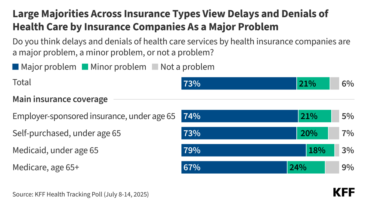 NEW: About three-quarters of the public view insurers’ delays and denials of health care as a “major problem,” including similar shares across types of insurers. 
 
Our poll examines the public’s views and experiences with prior authorization requirements: on.kff.org/3GT9dZA