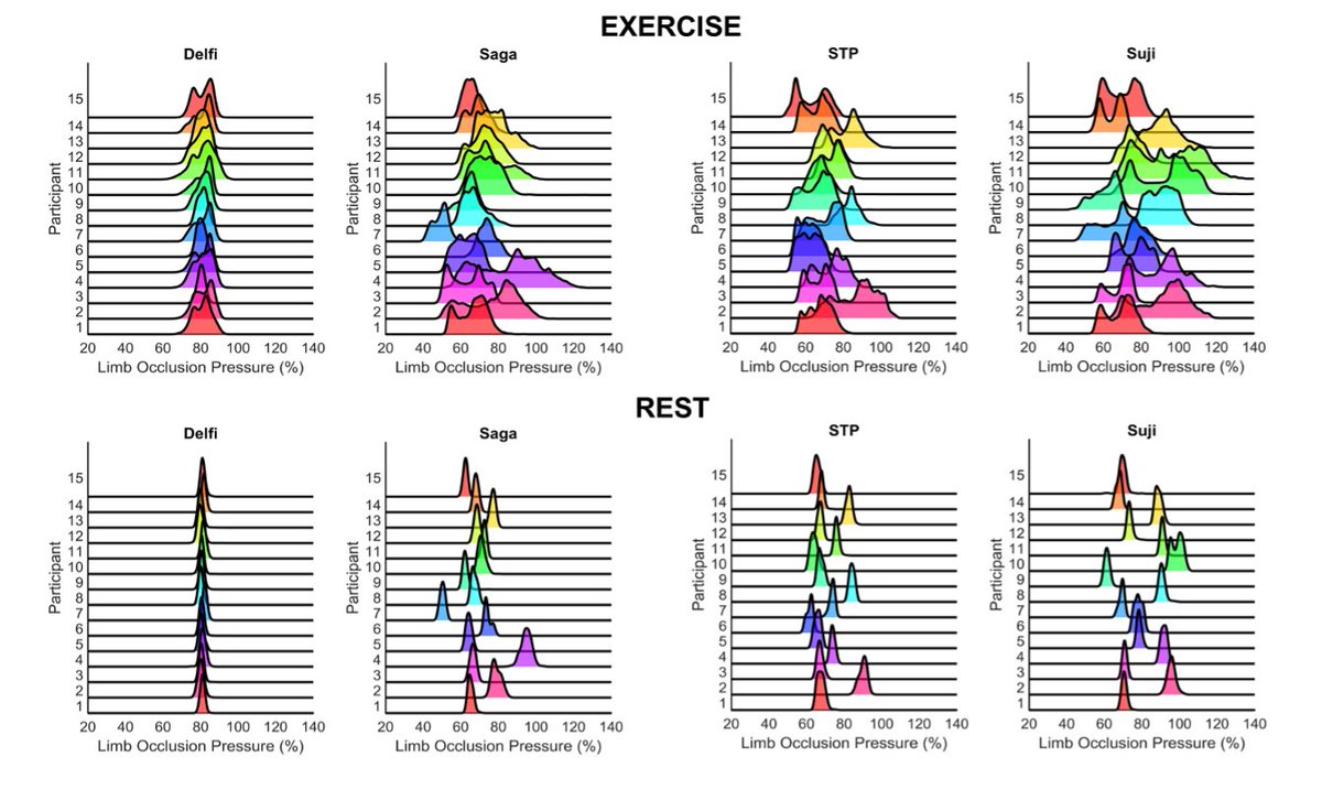 _LukeHughes_'s tweet image. Our new paper investigating tourniquet cuff pressure regulation during #BFR exercise is now online in @FrontSportsAL
We conducted the most in-depth analysis of tourniquet cuff pressure regulation during BFR exercise to date, across several commercially available devices.
Key…