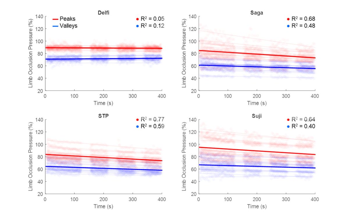_LukeHughes_'s tweet image. Our new paper investigating tourniquet cuff pressure regulation during #BFR exercise is now online in @FrontSportsAL
We conducted the most in-depth analysis of tourniquet cuff pressure regulation during BFR exercise to date, across several commercially available devices.
Key…