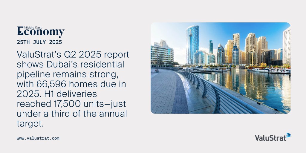 💡Dubai set to deliver 66,596 homes in 2025. ValuStrat’s Q2 report shows 65% of upcoming supply are apartments. 

📩 Get to know more: valustrat.com/pages/media-ce…

#Dubai #RealEstate #ResidentialProperty #RealEstateTrends #MarketInsights #RealEstateNews #ValuStratResearch