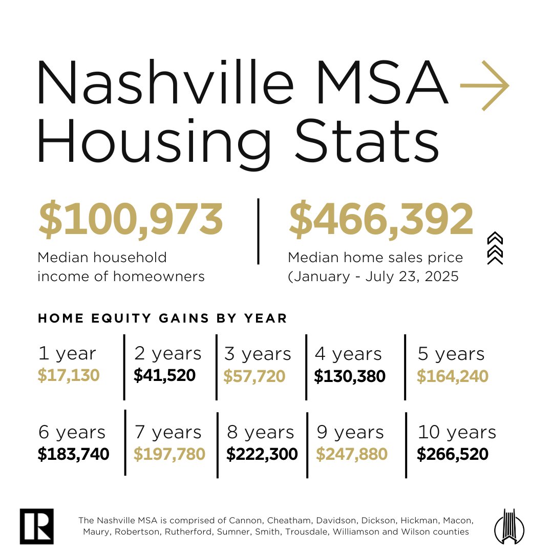 Over the last five years, the average homeowner's wealth has increased by $140,900, highlighting the benefit of homeownership. For a full breakdown of NAR's latest housing report, click the link below.  

bit.ly/4f2aeei
