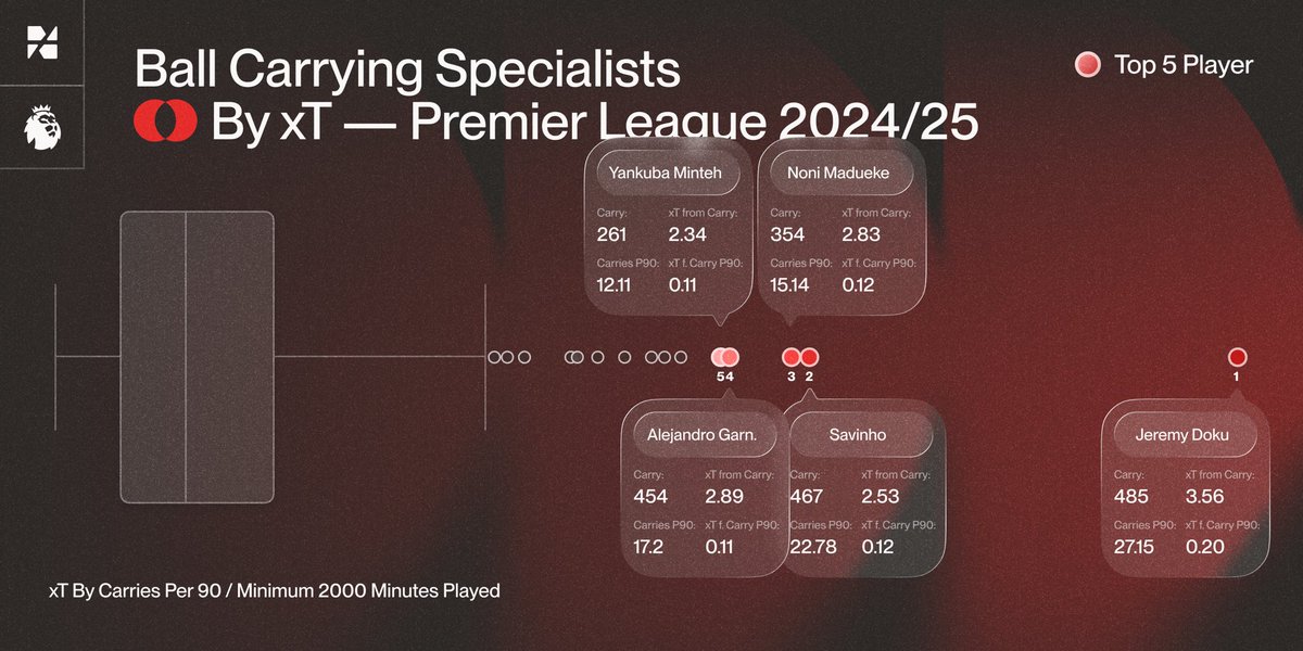 webuildscore's tweet image. Ball carrying specialists in the PL 2024/25 🏟️
Jeremy Doku (3.56 xT) and Savinho (2.53 xT) lead the league, reflecting City’s system encouraging wingers to progress the ball aggressively.
Notable mention: Yankuba Minteh, standout at Brighton, joins Sunderland next season.