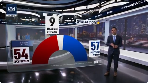 benjilachkar's tweet image. כשערוץ 15 חתמו עם דיירקט פלוס על עריכת סקרים עבורם רבים הרימו גבה כי הסקרים של המכון ב- 14 היו ידועים כמוטים ומנותקים מהמציאות.
ואכן הסקר הראשון לפני חודש הציג תמונה שונה לחלוטין מכל הסקרים האחרים וזהה לסקר של פילבר שנשאר ב- 14 - 62 מנדטים לקואליציה (63 אצל פילבר באותו ערב).…