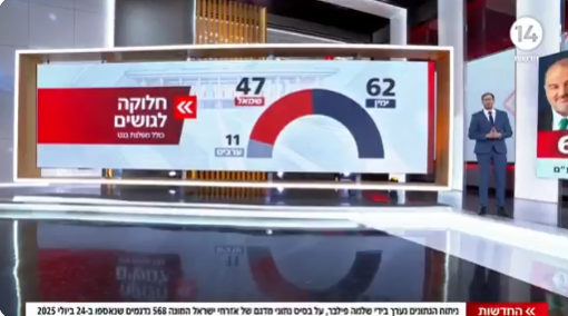 benjilachkar's tweet image. כשערוץ 15 חתמו עם דיירקט פלוס על עריכת סקרים עבורם רבים הרימו גבה כי הסקרים של המכון ב- 14 היו ידועים כמוטים ומנותקים מהמציאות.
ואכן הסקר הראשון לפני חודש הציג תמונה שונה לחלוטין מכל הסקרים האחרים וזהה לסקר של פילבר שנשאר ב- 14 - 62 מנדטים לקואליציה (63 אצל פילבר באותו ערב).…