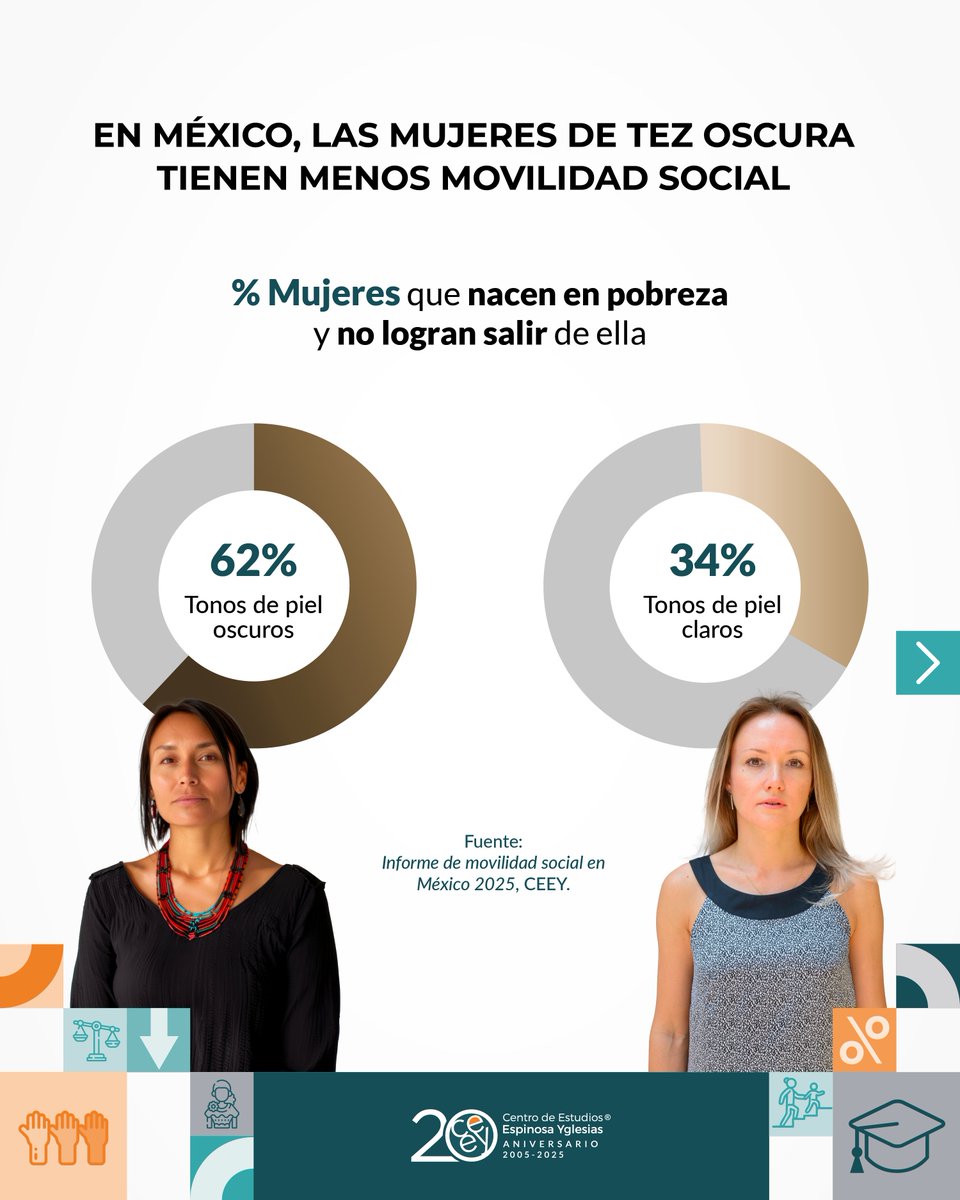 ceeymx's tweet image. El tono de piel es un factor de discriminación que refuerza desigualdades👥
Las personas con piel más oscura tienen menores oportunidades educativa y económicas 💰
En el Día de las Mujeres y las Niñas Afrodescendientes reconocemos la lucha contra la discriminación racial. ⚖️🙌🏾