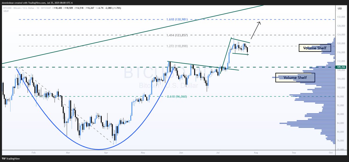 donaldjdean's tweet image. $BTCUSD $BTC Bitcoin - Bull Flag Consolidation
Price Target: $131k
Bitcoin continues to consolidate, and found good support at the $115k area. Currently in the bull flag consolidation pattern.
Price Target is at $131k at the Golden Ratio.
$IBIT