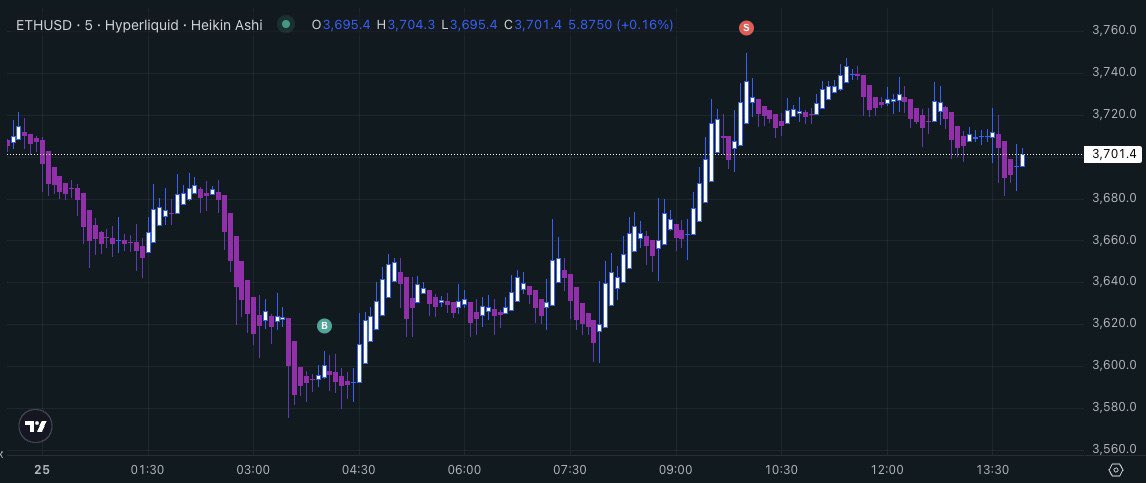 tetrad_protocol's tweet image. Ethereum is ranging between $3,500 - $3,750
Q Cross is picking up the lows and trading off at the highs.
$TETRAD #tetradprotocol #algorithmictrading #automatedtrading #crypto #ETH #ethereum