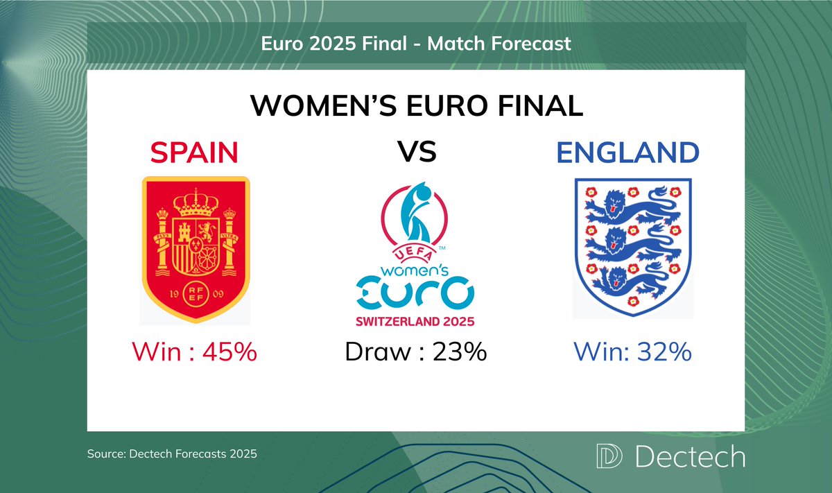 ⚽ The #UEFAEuro2025 Women's final is nearly here! As predicted by the Dectech #Forecast, England and Spain have secured their spots in the final match of the tournament on Sunday. If we are correct again this time, then Spain will take the trophy, but the odds are looking close!
