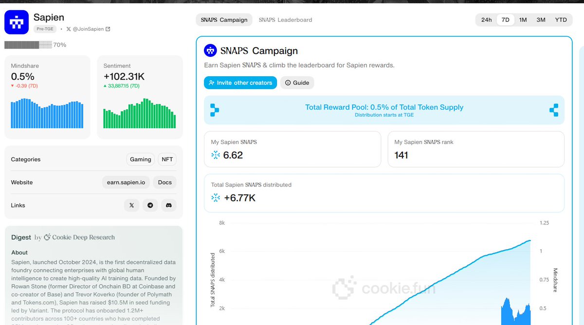 曾经sapien 的排名一度冲到了前30  占据7D榜单的
top2  但是经过spk 以后 我对cookie 信心就不是特别的大
如今掉到了140名   <a href="/JoinSapien/">Sapien</a>  如今sapien的进度条已经到了70％ tge在即 还是想在努力一把拼到前100 
项目其实真的有在认真的做事 毕竟许多人靠着训练ai 标注ai 获得了准确的收益