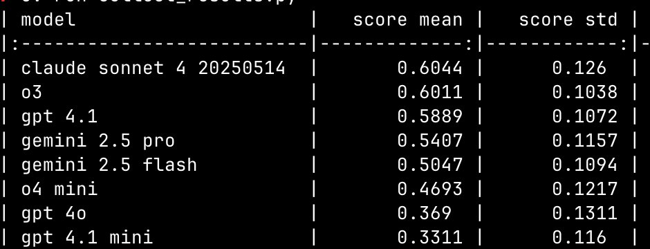 ChangJonathanC's tweet image. made a smol eval today :)
can you guess what kind of task ?