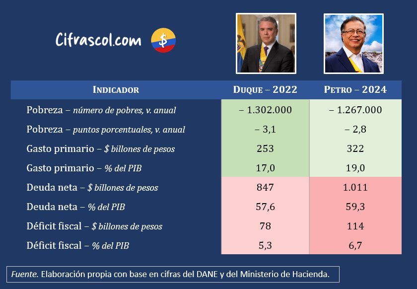 cifrascol's tweet image. A pesar de que el petrismo celebra la caída de la pobreza de 2024, durante el año 2022, Iván Duque logró una caída más alta de la pobreza, haciendo uso de menos recursos públicos.