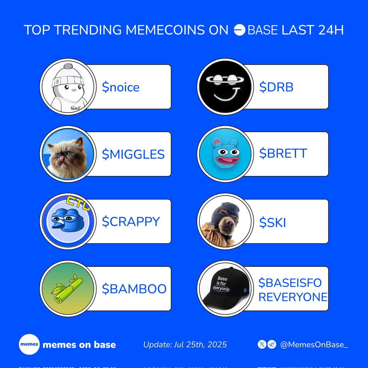 MemesOnBase_'s tweet image. Trending memecoins on Base in the last 24 hours 🟦
What project are you betting big on?👇
🔵 $noice @noicedotso
🔵 $DRB
🔵 $MIGGLES @MrMigglesOnBase
🔵 $BRETT @BasedBrett
🔵 $CRAPPY @CrappyBirdBase
🔵 $SKI @Ski_CTO
🔵 $BAMBOO @bamboobase
🔵 $BASEISFOREVERYONE @BaseIsForEvery1