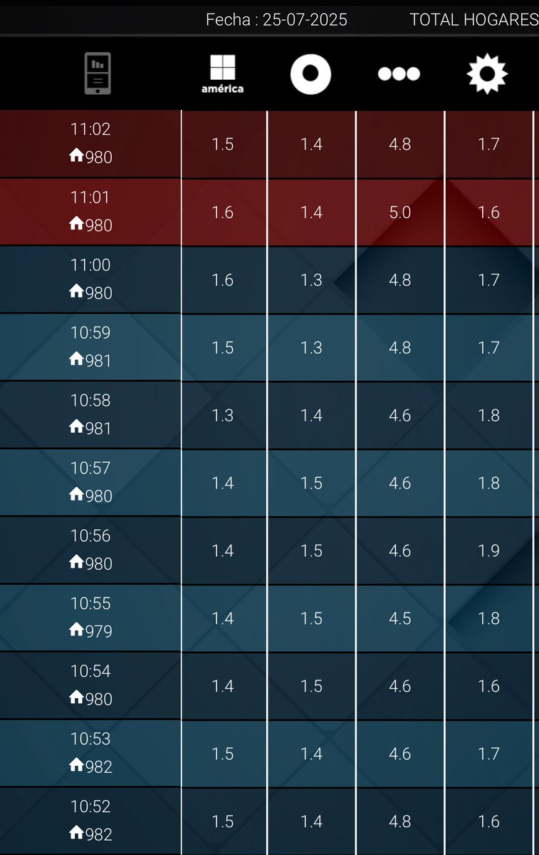 NachoRodriOk's tweet image. #RATING 11:02
#ALaBarbarossa 4,8
#PuroShow 1,7🚨
#LapeClubSocial 1,5🚨
#QueMañana 1,4🚨
#LasMananasConAndino 0,2
🔥HOY 22:00
#NRSinCensura | #SPTV