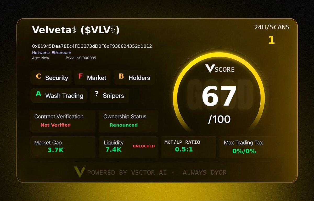 Willie_web3's tweet image. Vector IQ+ Scan: 67/100  
Token: $VLV  
CA: 0x81945Dea78Ec4FD3373dD0F6dF938624352d1012  

Renounced | LP Locked | 0/0 Tax  
New token | No whales | 0.5x MC/LIQ  
#VectorScore $VECTOR @vectorai_x