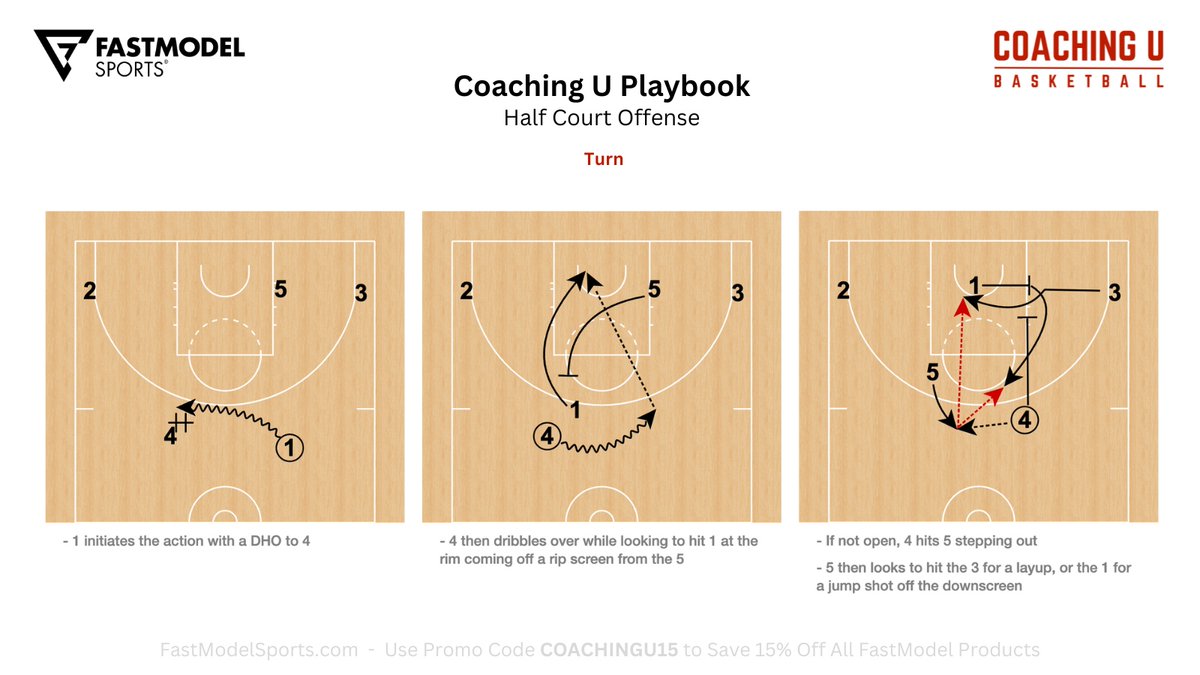 Coaching_U's tweet image. Coaching U Playbook - Half Court Offense
"Turn"
#FastModel | #XsOs