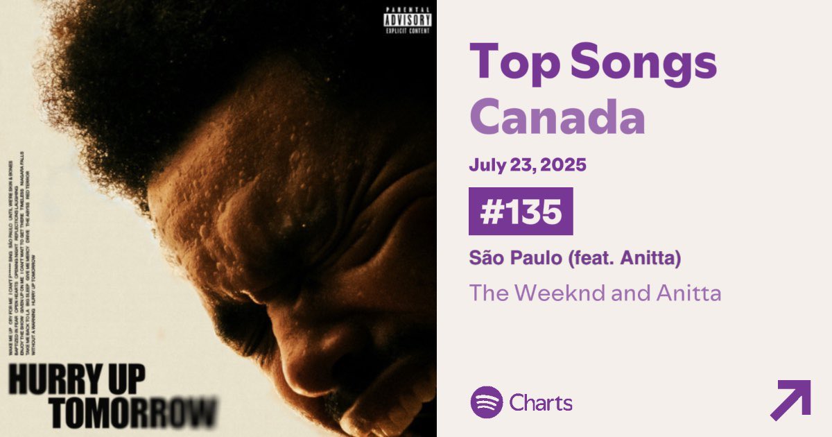 AnittaZoneBr's tweet image. 🚨 HIT! “São Paulo”, de The Weeknd e Anitta, subiu +3 POSIÇÕES no Spotify Canadá e está na posição #135, com 59.641 streams. 🇨🇦