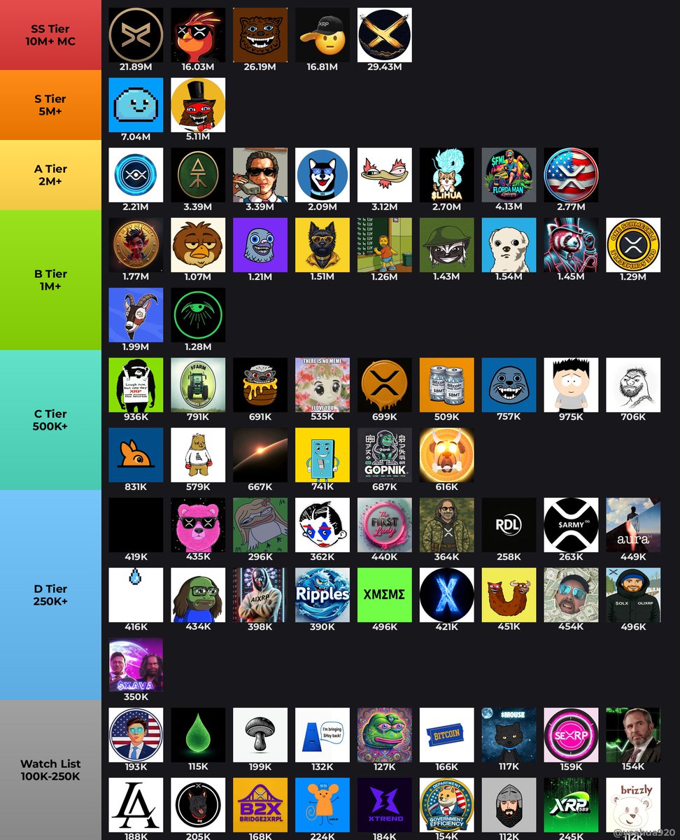 yeshua920's tweet image. 🏆 XRPL Memecoin Tier List
Every token here showed on-chain momentum 📊
Tag the project that's climbing the ranks 🧵👇
🌟 SS — God Tier:
1. $ARMY @army_xrp589 → $21.9M
2. $PHNIX @phnix_xrp → $16.0M
3. $FUZZY @fuzzy_xrp → $26.2M
4. $SLT @salutexrpl → $16.8M
🔥 S — Top Tier:…