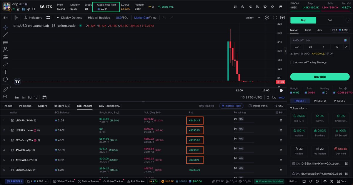this is exactly why <a href="/pyro_dot_fun/">pyro</a> matters. below 15k mcap buyers nuked the chart for ~$1,700 (orange boxes) while community is still vibing.

at the same time, the curve has already generated over 9 SOL in trading fees (green box). that means around 4.5 SOL (~$900) is available
