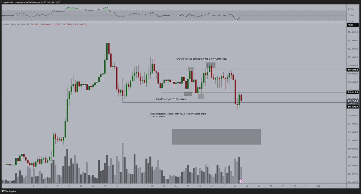 CryptoMichNL's tweet image. Oops,
#Bitcoin rejects the crucial resistance zone and isn't back into the range.
One more dip coming during the weekend?