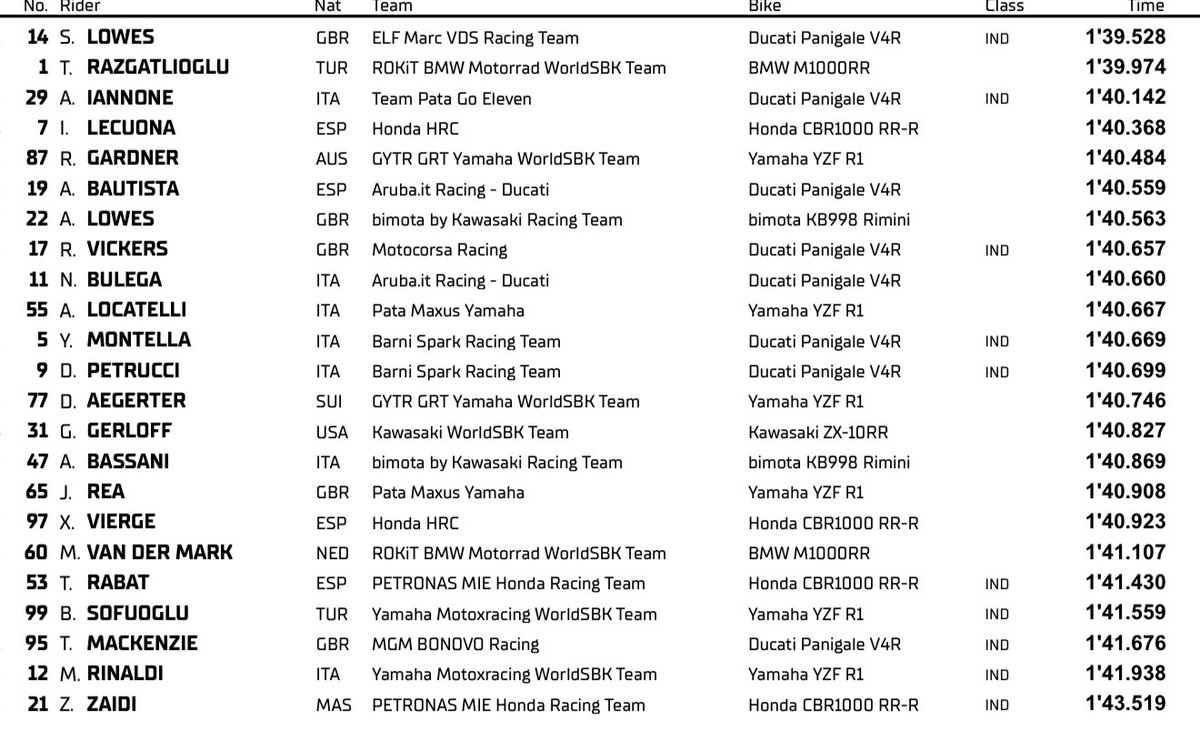 everythingmrace's tweet image. Sam Lowes goes fastest in FP2 in Hungary ahead of Toprak Razgatlıoğlu then Andrea Iannone!
📸 #WorldSBK