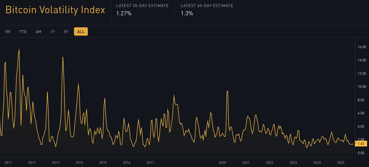 MampillyGuru's tweet image. Bitcoin volatility is not what it used to be. Maybe later this year, it&apos;ll make up for this stability.