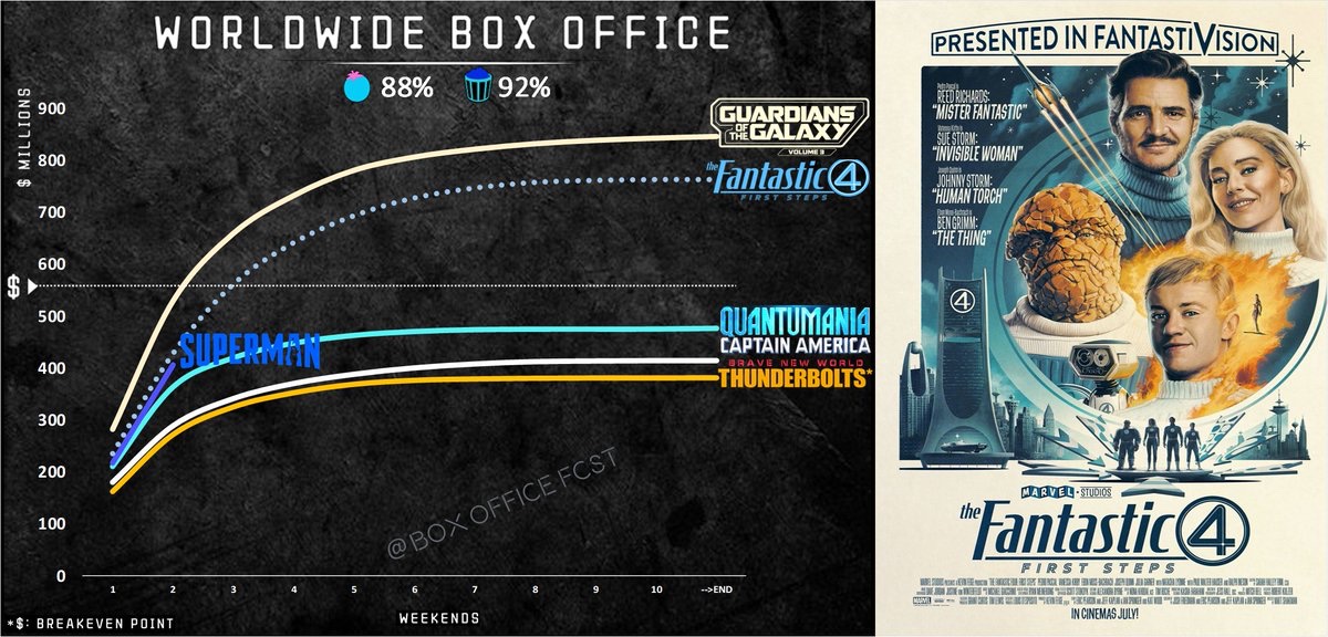 BoxOfficeFcst's tweet image. 🚨Box Office Alert 🚨
Fantastic Four opened at 🥇 in🇩🇪 and in🇪🇸.. with mixed results, but Clark Kent is still winning vs Reed Richards: 5-4!
#FantasticFour #FantasticFourFirstSteps #BoxOffice
📊First-day box office vs:
Germany🇩🇪
Superman ~235%✅
Thunderbolts ~105%✅
Guardian…