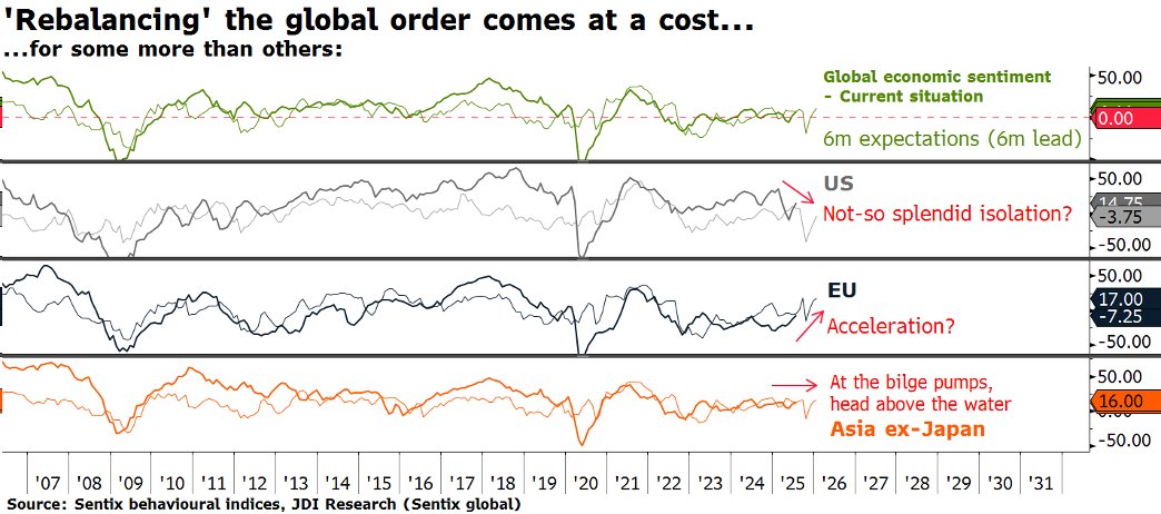 🔥Hot off the press, JDI's July Report:🔥

"A brave new world...And it doesn't belong to Trump."

Everyone blames Trump for killing globalization, but the world is quietly stitching itself back together – and Europe might just come out ahead.

Find it at jdiresearch.com.