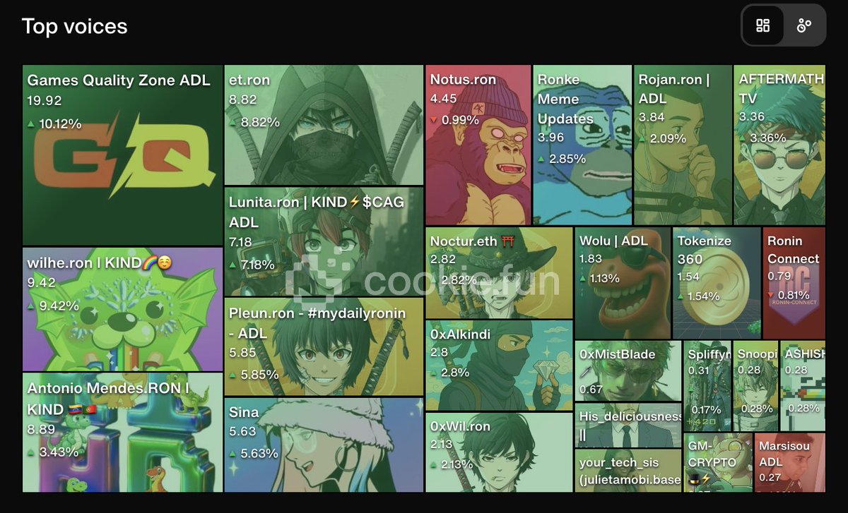 AngryDynomites's tweet image. 🍪 The @cookiedotfun Leaderboard Challenge is LIVE! 🍪

🔗 For the next 4 weeks, we’re checking the 7‑day leaderboard every Friday:
cookie.fun/tokens/angry-d…

🏆 Top 25 creators win Mainnet DynoCoin each week (first check Aug 1):

🥇 1st Rank - 4,000 DynoCoin
🥈 2nd Rank - 3,000…