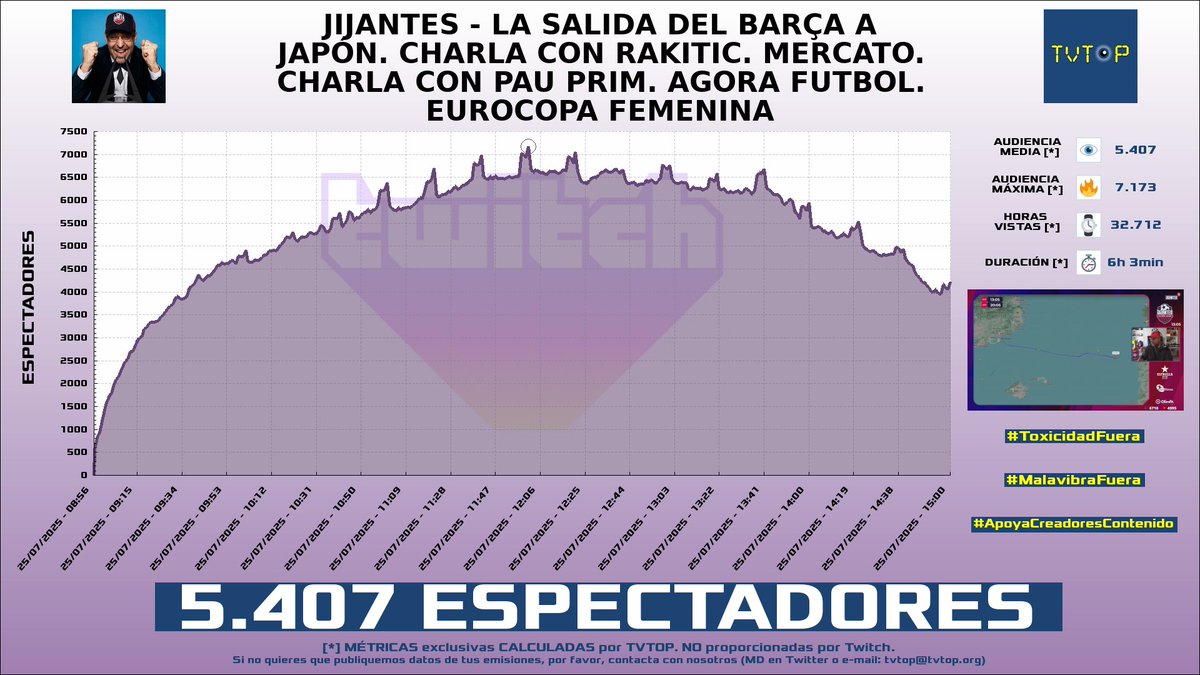 tvtop_es's tweet photo. ¡Emisiones finalizadas! Nuestros datos (media/peak) 🧐 :
🥇 🇪🇸 #GerardRomero 🙌🏽⚽️ > 5.4K/7.2K
🥈 🇦🇷 #LaAgusneta 🏍️⚽️ > 4.2K/6.6K
🥉 🇪🇸 #KilómetroCero 🏎💨 > 1.3K/2.5K
4⃣ 🇪🇸 #elBokeron 😇 > 1.2K/1.9K
#Sports #JustChatting #Libres1 #Balatro https://t.co/MQXcZIscY6
