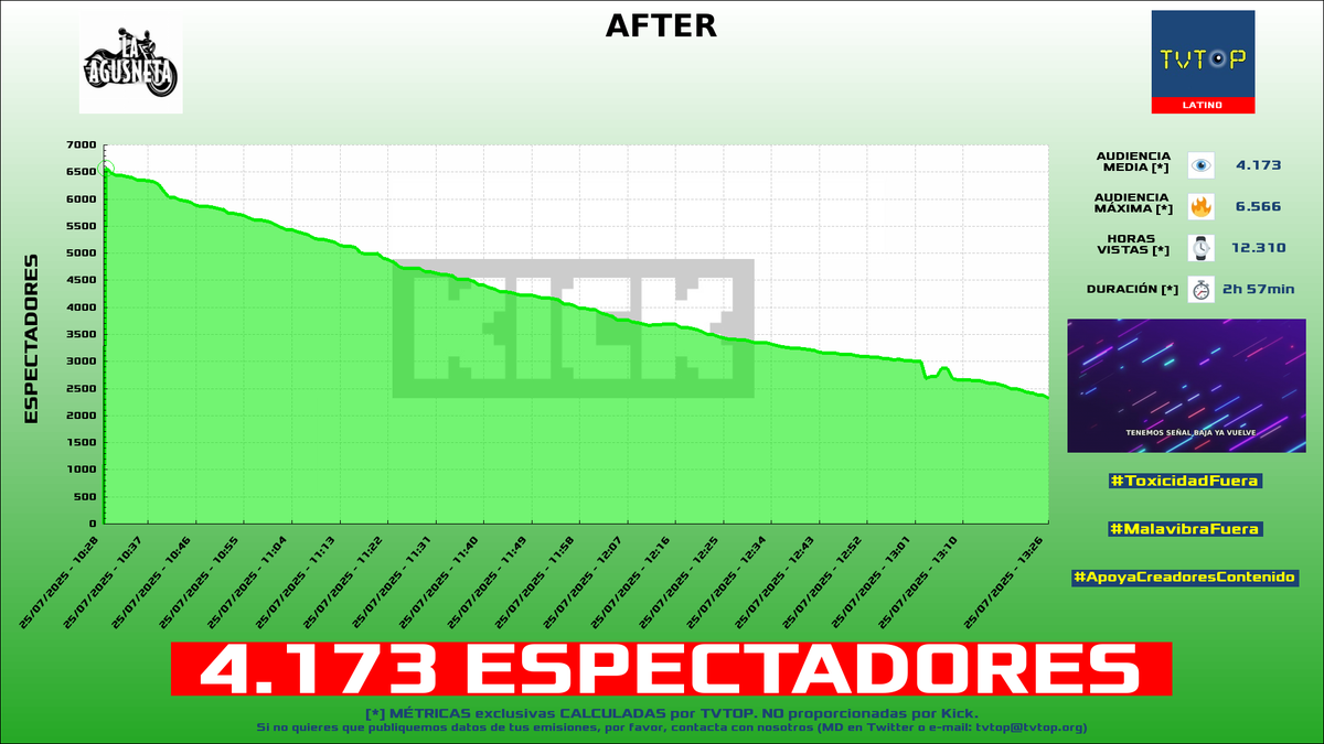 tvtop_es's tweet photo. ¡Emisiones finalizadas! Nuestros datos (media/peak) 🧐 :
🥇 🇪🇸 #GerardRomero 🙌🏽⚽️ > 5.4K/7.2K
🥈 🇦🇷 #LaAgusneta 🏍️⚽️ > 4.2K/6.6K
🥉 🇪🇸 #KilómetroCero 🏎💨 > 1.3K/2.5K
4⃣ 🇪🇸 #elBokeron 😇 > 1.2K/1.9K
#Sports #JustChatting #Libres1 #Balatro https://t.co/MQXcZIscY6