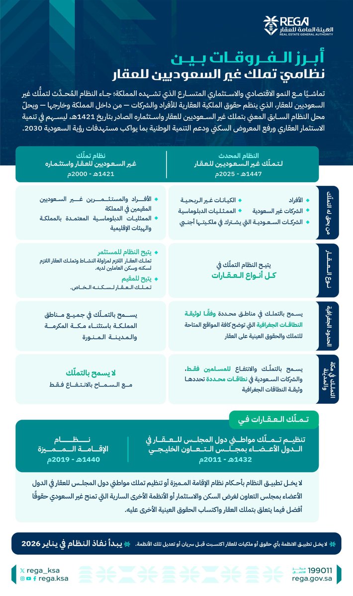 هشام العيفان للاستثمار العقاري (@hesham_aleifan) on Twitter photo 🔴
📝| أبرز الفروقات بين النظام السابق والمحدث لـ (نظام تملّك غير السعوديين للعقار)
📌| للمزيد من التفاصيل عن النظام :
s.rega.gov.sa/QUS 🔴
📝| أبرز الفروقات بين النظام السابق والمحدث لـ (نظام تملّك غير السعوديين للعقار)
📌| للمزيد من التفاصيل عن النظام :
s.rega.gov.sa/QUS