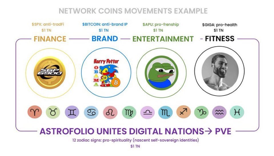 wantonwallet🐐♑️ (@wantonwallet) on Twitter photo The economy you grew up in is gone. Your employer doesn’t want to take care of you. Your best bet is to turn $1k into $1M on memecoins. There are a few paths to do that.
Imo buy <a href="/astrofoliosol/">ASTROFOLIO</a> (trust the universe, 12 ways to win), buy Spx6900, buy $bitcoin, buy $APU, buy $GIGA. The economy you grew up in is gone. Your employer doesn’t want to take care of you. Your best bet is to turn $1k into $1M on memecoins. There are a few paths to do that.
Imo buy <a href="/astrofoliosol/">ASTROFOLIO</a> (trust the universe, 12 ways to win), buy Spx6900, buy $bitcoin, buy $APU, buy $GIGA.
