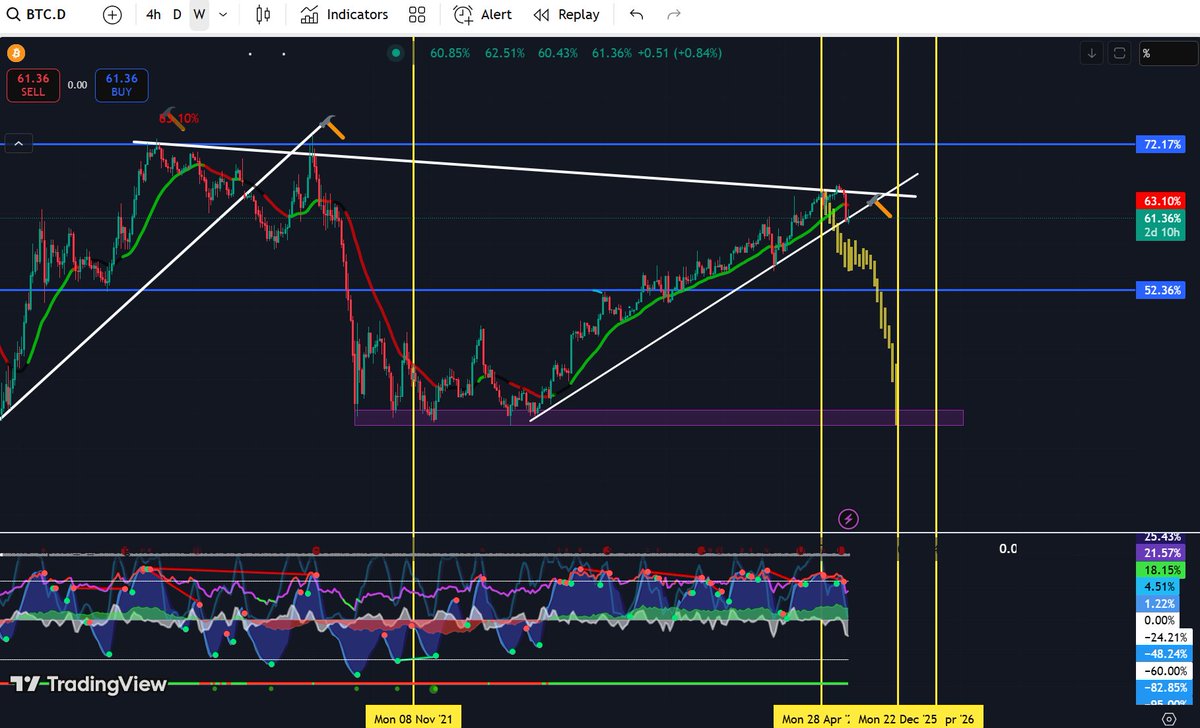 CCCryptoTrades's tweet image. 🚨#BTC dominance is about to take a dive, just as predicted!📉Altcoins are ready to steal the show!🌟 Follow for more crypto insights!🚀 #Bitcoin #Altseason #Crypto