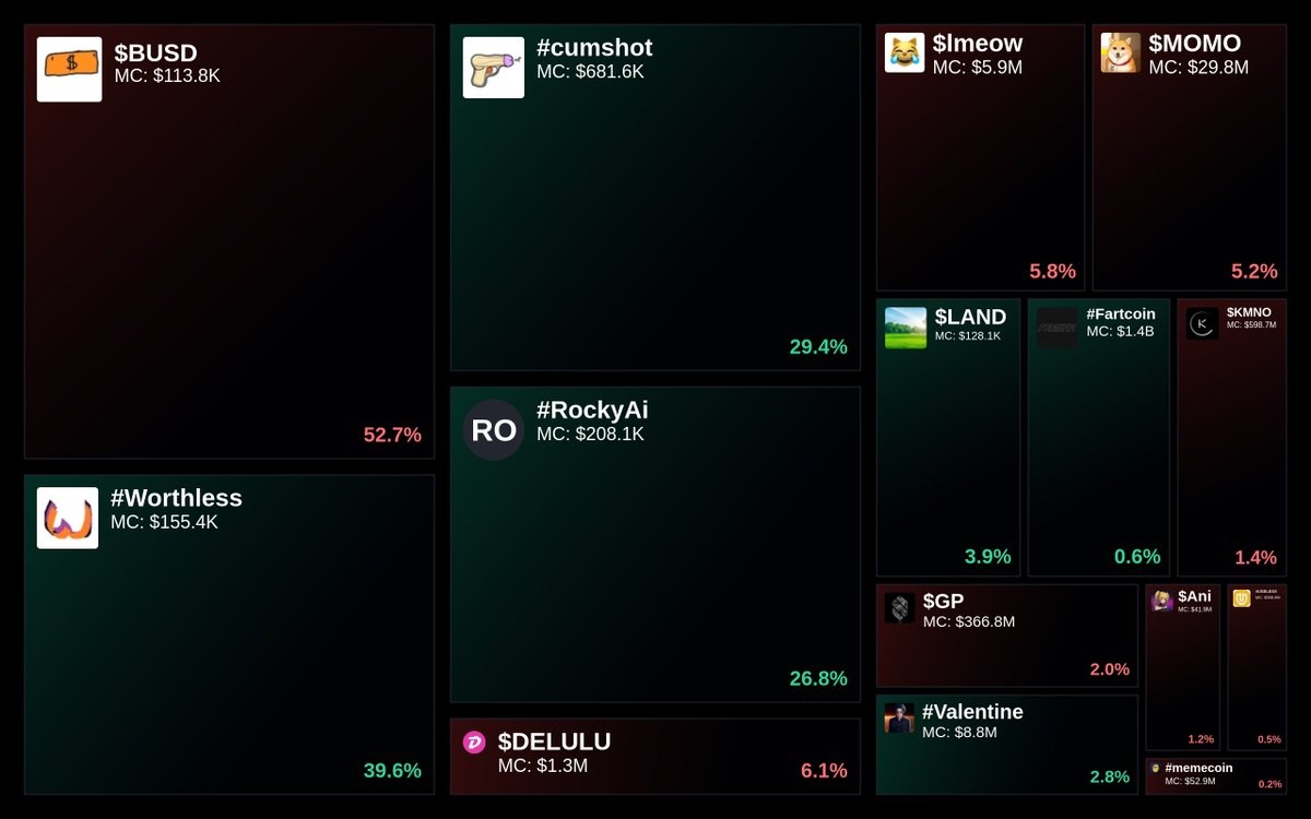 GlydoAlerts's tweet photo. Trending on https://t.co/ugPoOnWTIF Heatmap

1. $BUSD
2. #Worthless
3. #cumshot
4. #RockyAi
5. $DELULU

Updated every 5 mins. https://t.co/IKxy2pEZRM