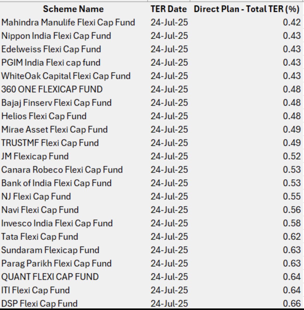 LarissaFernand's tweet image. Is the Direct Plan route cheaper?
Direct Plan TER: 0.5%
RIA Fee: 1% of AUA (Assets Under Advice)
Total: 1.5%
Regular plan TER: 1-1.2%
Source: Kartik Sankaran, LinkedIn.
I asked for examples of Direct plan TER & he sent 👇