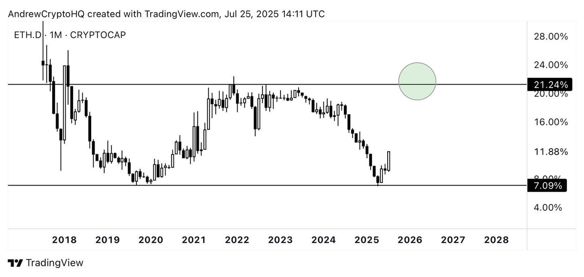 AndrewCryptoHQ's tweet image. People are already saying $ETH has topped, but this is just the beginning.
ETH.D IS ONLY GETTING STARTED.
The best is yet to come.