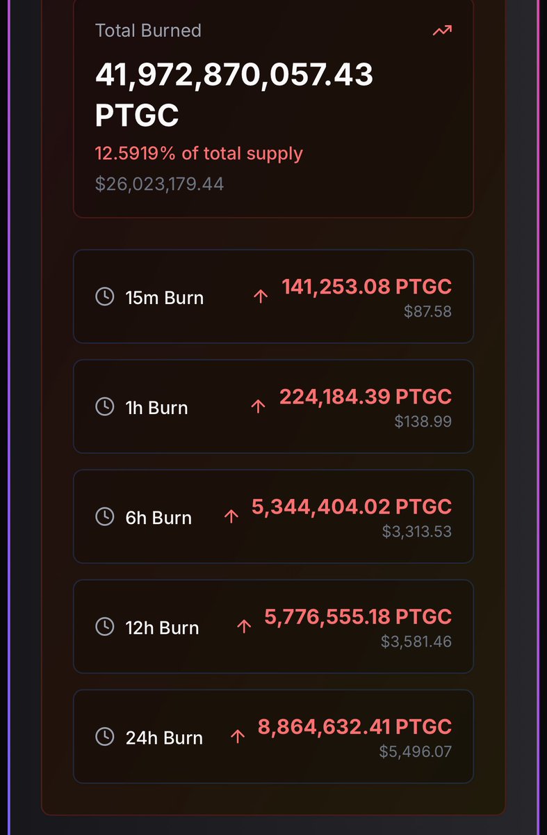 TheGray369's tweet image. PTGC has bought and burned $26M total, including $5K in the last 24 hours. UFO has burned over $2K in the same period. Continuous buy-and-burn over the coming years will significantly accumulate. PTGC’s longevity is tied to #Pulsechain—a bet on $PLS is a bet on The Grays.