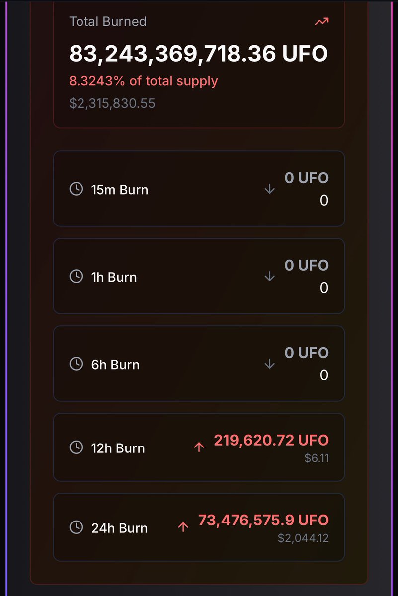 TheGray369's tweet image. PTGC has bought and burned $26M total, including $5K in the last 24 hours. UFO has burned over $2K in the same period. Continuous buy-and-burn over the coming years will significantly accumulate. PTGC’s longevity is tied to #Pulsechain—a bet on $PLS is a bet on The Grays.