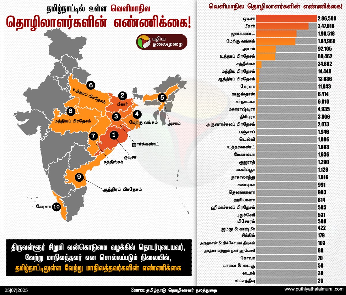 PttvNewsX's tweet image. தமிழ்நாட்டில் உள்ள வெளிமாநில தொழிலாளர்களின் எண்ணிக்கை!
#MigrantWorkers |#Workers | #Labours | #PTInfographics