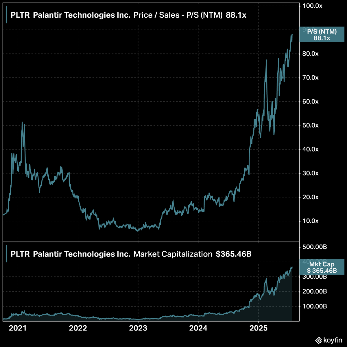KoyfinCharts's tweet image. $PLTR Truly incredible multiple expansion from Palantir.
This once traded at 6x forward sales, and now it trades for 88x.