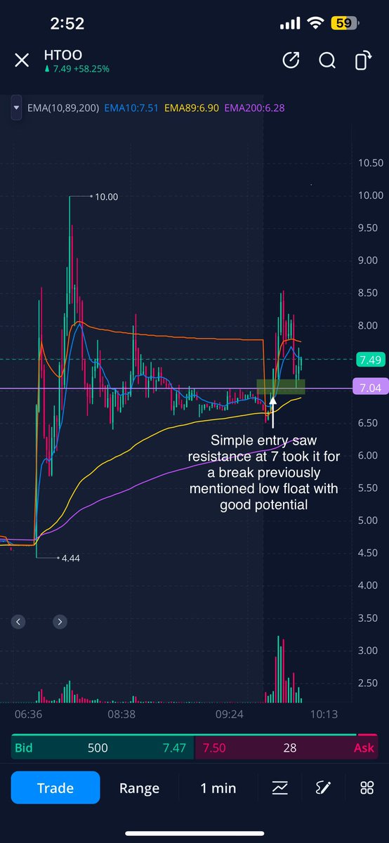 MM_TRADES_'s tweet photo. $HTOO $LHAI $HCTI lovely 20% gain on $HTOO to finish off the week its better to secure profits and weekly gains

We go again next week, don't forget to enjoy profits and spend time with loved ones over the weekend !!! 💪🏾🙏🏾📈

Follow for daily bangers💥 https://t.co/1bVhy9XCoL