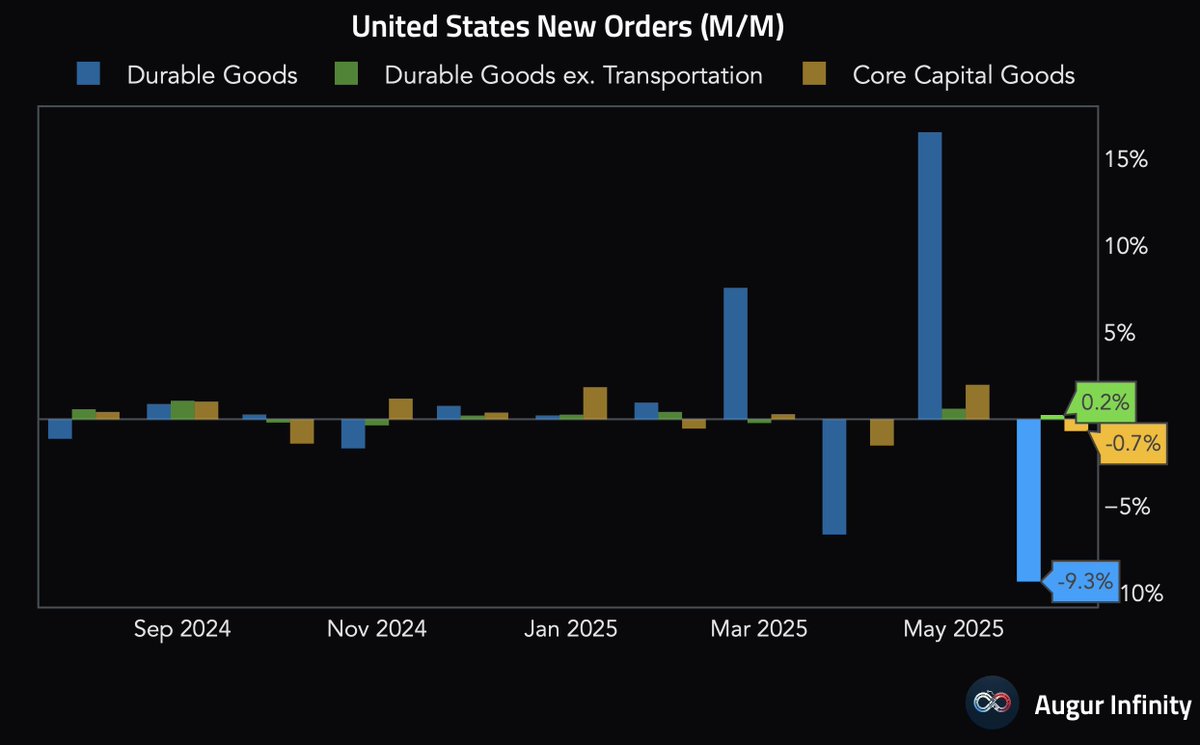 AugurInfinity's tweet image. Durable goods orders fell 9.3% M/M, better than expected, driven by a $31B drop in volatile aircraft orders. Ex-transportation orders rose 0.2%. Core capital goods orders (a proxy for biz. investment) unexpectedly fell 0.7%, although a significant upward revision to May&apos;s data…