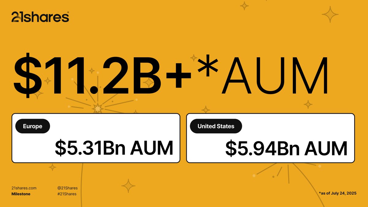 21Shares's tweet image. Another big milestone! 🎉 21Shares just surpassed $11 billion in total assets under management (AUM). Huge thanks to our investors for trusting our team to simplify crypto investing.