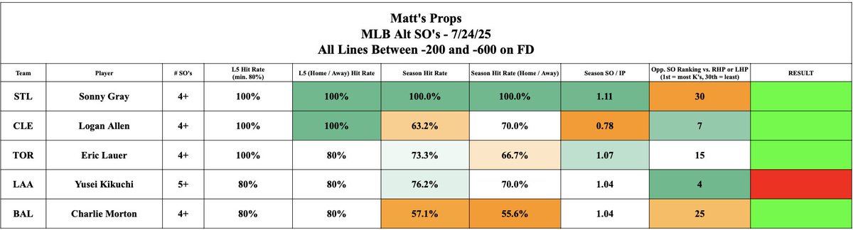 MattsProps's tweet image. Results of yesterday&apos;s hit sheet and alt strikeout line sheet