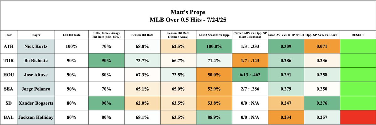MattsProps's tweet image. Results of yesterday&apos;s hit sheet and alt strikeout line sheet